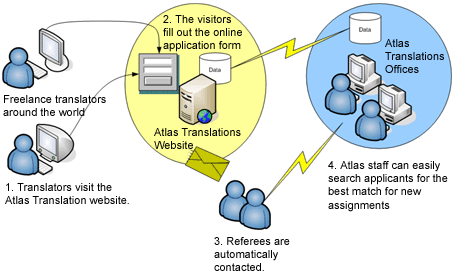 Diagram of integrated applications development using SQL Server and Access for Atlas Translations