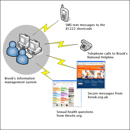 Brook's integrated technology